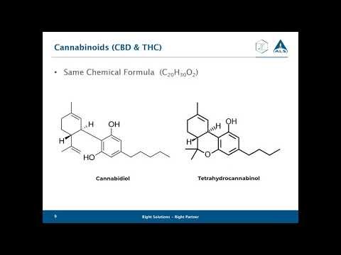 Cannabidiol (CBD) in Supplement Products